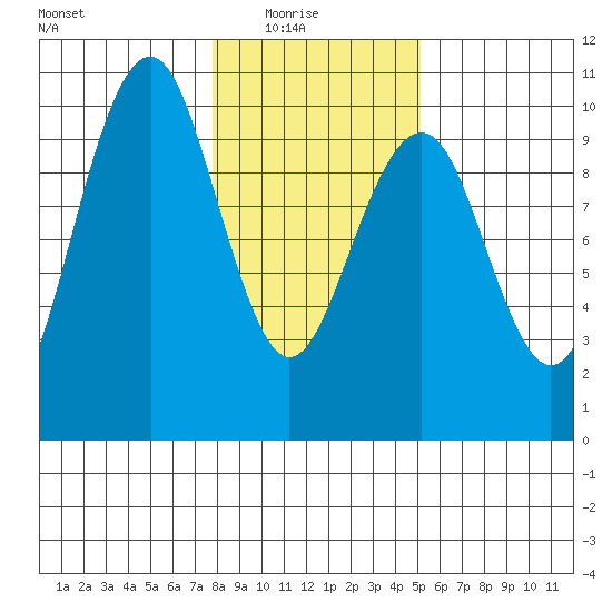 Cosmopolis tide chart for Saturday, January 24, 2026