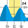 Cosmopolis tide chart for Saturday, January 24, 2026