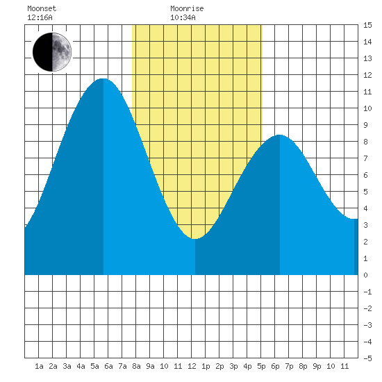 Cosmopolis tide chart for Sunday, January 25, 2026