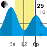 Cosmopolis tide chart for Sunday, January 25, 2026