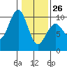 Cosmopolis tide chart for Monday, January 26, 2026