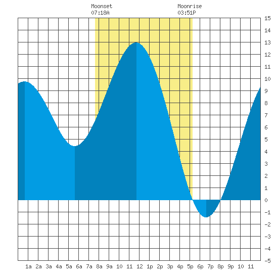 Cosmopolis tide chart for Saturday, January 31, 2026