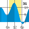 Cosmopolis tide chart for Saturday, January 31, 2026