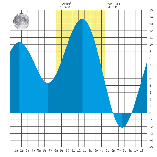 Cosmopolis tide chart for Saturday, January 3, 2026