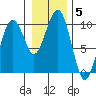 Cosmopolis tide chart for Monday, January 5, 2026