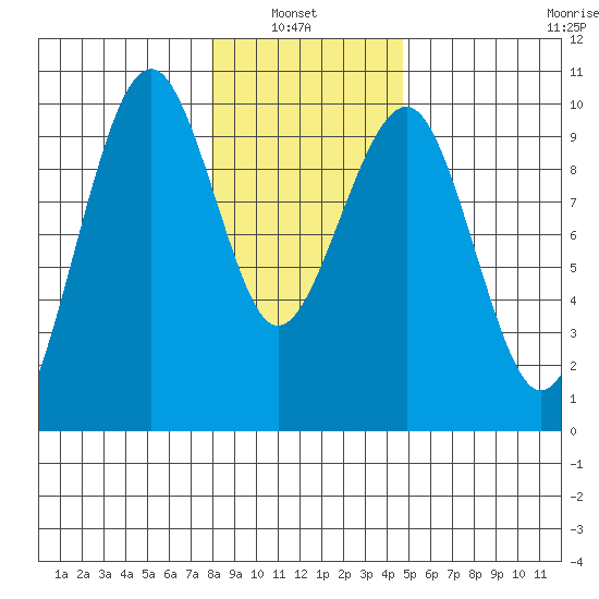 Cosmopolis tide chart for Thursday, January 8, 2026