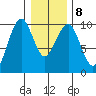 Cosmopolis tide chart for Thursday, January 8, 2026