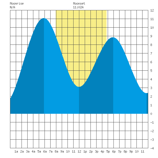 Cosmopolis tide chart for Friday, January 9, 2026