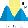 Cosmopolis tide chart for Friday, January 9, 2026