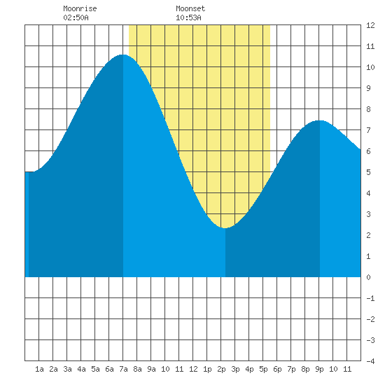 Cosmopolis tide chart for Tuesday, February 10, 2026