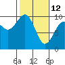 Cosmopolis tide chart for Thursday, February 12, 2026