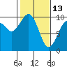 Cosmopolis tide chart for Friday, February 13, 2026
