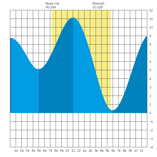 Cosmopolis tide chart for Saturday, February 14, 2026