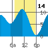 Cosmopolis tide chart for Saturday, February 14, 2026