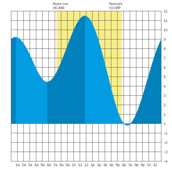 Cosmopolis tide chart for Sunday, February 15, 2026