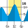 Cosmopolis tide chart for Monday, February 16, 2026