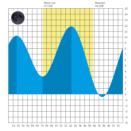Cosmopolis tide chart for Tuesday, February 17, 2026