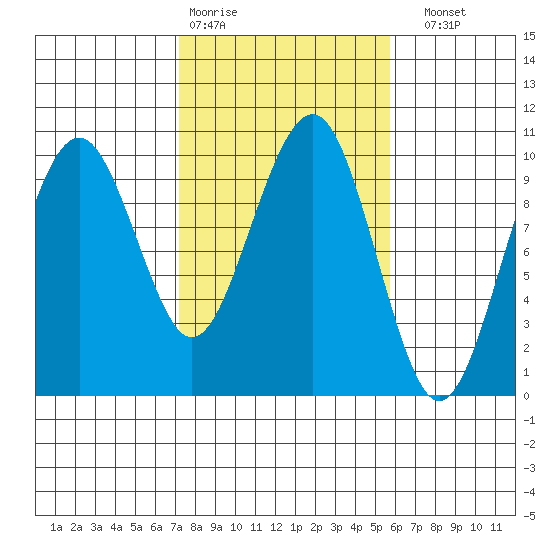 Cosmopolis tide chart for Wednesday, February 18, 2026