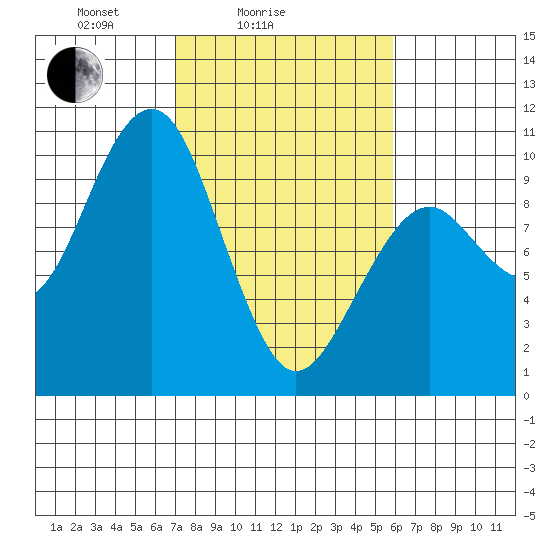 Cosmopolis tide chart for Tuesday, February 24, 2026