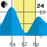 Cosmopolis tide chart for Tuesday, February 24, 2026