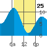 Cosmopolis tide chart for Wednesday, February 25, 2026