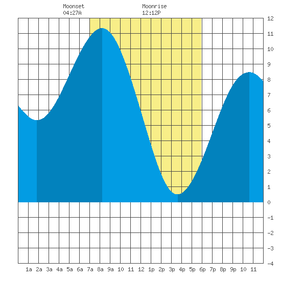 Cosmopolis tide chart for Thursday, February 26, 2026
