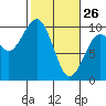 Cosmopolis tide chart for Thursday, February 26, 2026