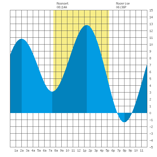 Cosmopolis tide chart for Monday, February 2, 2026