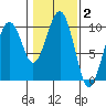 Cosmopolis tide chart for Monday, February 2, 2026