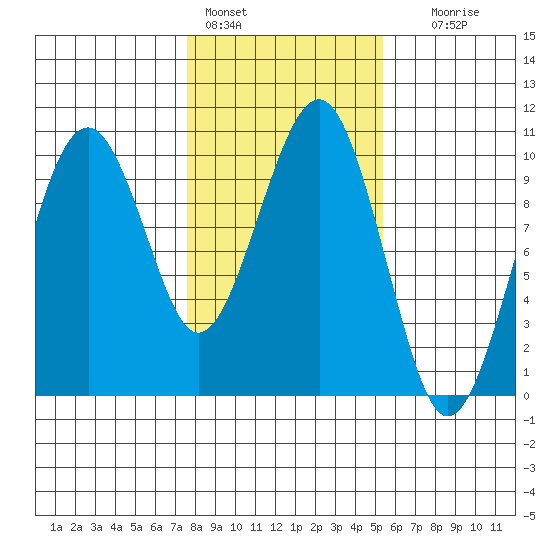 Cosmopolis tide chart for Tuesday, February 3, 2026