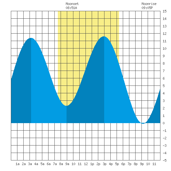 Cosmopolis tide chart for Wednesday, February 4, 2026