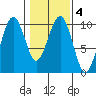 Cosmopolis tide chart for Wednesday, February 4, 2026