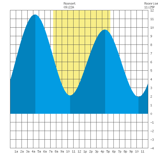Cosmopolis tide chart for Friday, February 6, 2026