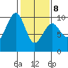 Cosmopolis tide chart for Sunday, February 8, 2026