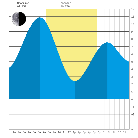 Cosmopolis tide chart for Monday, February 9, 2026