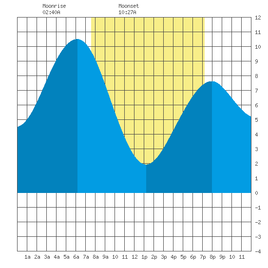 Cosmopolis tide chart for Tuesday, March 10, 2026