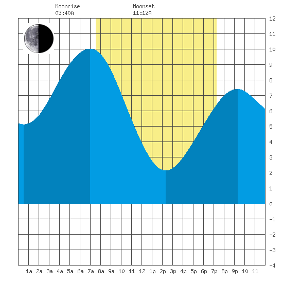 Cosmopolis tide chart for Wednesday, March 11, 2026