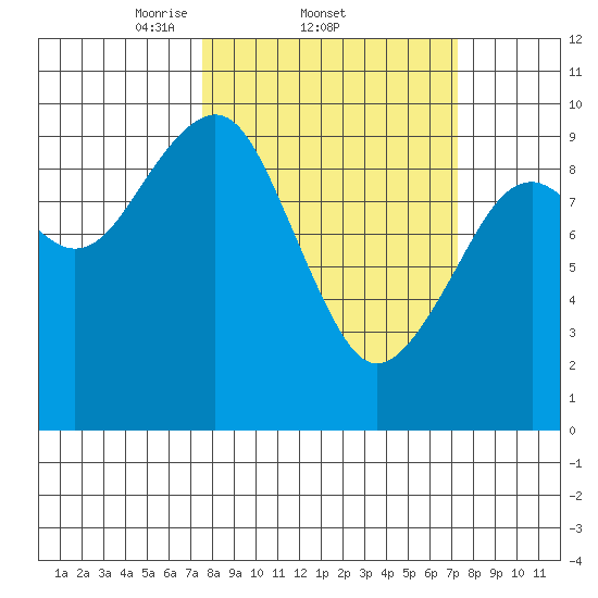 Cosmopolis tide chart for Thursday, March 12, 2026