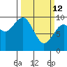 Cosmopolis tide chart for Thursday, March 12, 2026