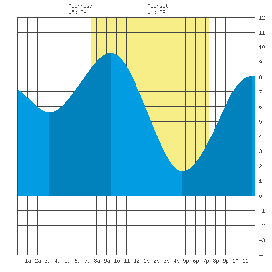 Cosmopolis tide chart for Friday, March 13, 2026