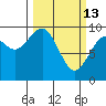 Cosmopolis tide chart for Friday, March 13, 2026