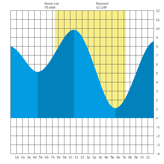 Cosmopolis tide chart for Saturday, March 14, 2026