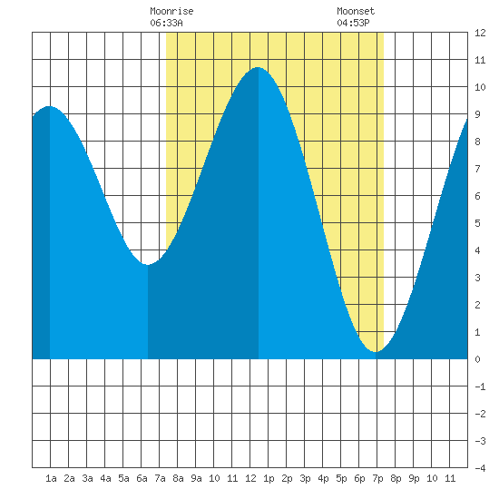 Cosmopolis tide chart for Monday, March 16, 2026