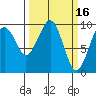 Cosmopolis tide chart for Monday, March 16, 2026