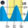 Cosmopolis tide chart for Wednesday, March 18, 2026