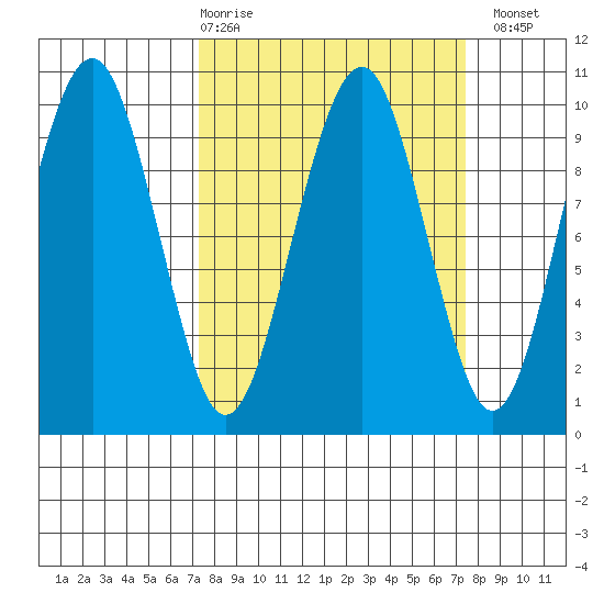 Cosmopolis tide chart for Thursday, March 19, 2026