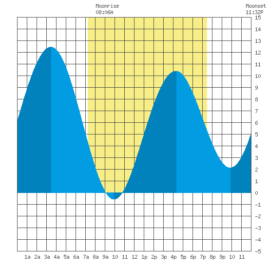 Cosmopolis tide chart for Saturday, March 21, 2026
