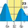 Cosmopolis tide chart for Monday, March 23, 2026