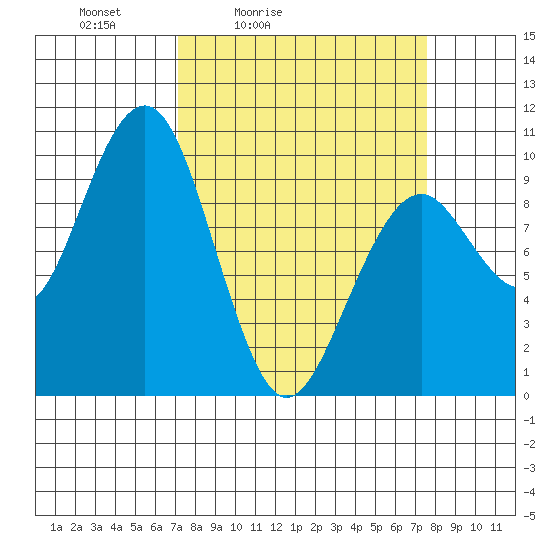 Cosmopolis tide chart for Tuesday, March 24, 2026