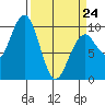 Cosmopolis tide chart for Tuesday, March 24, 2026